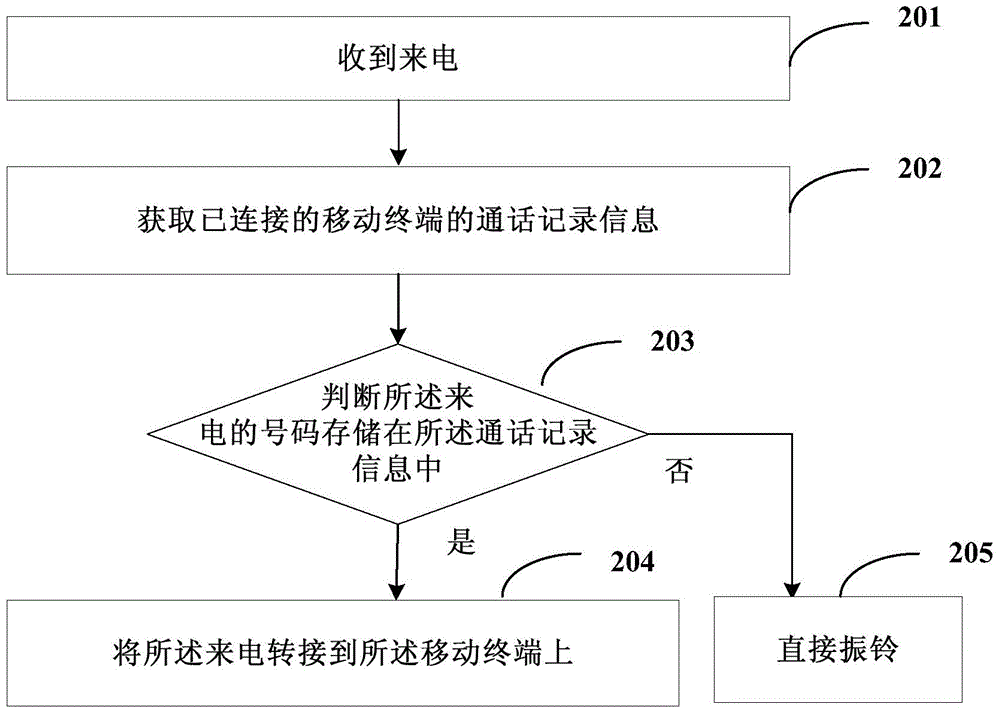 Call forwarding method and device