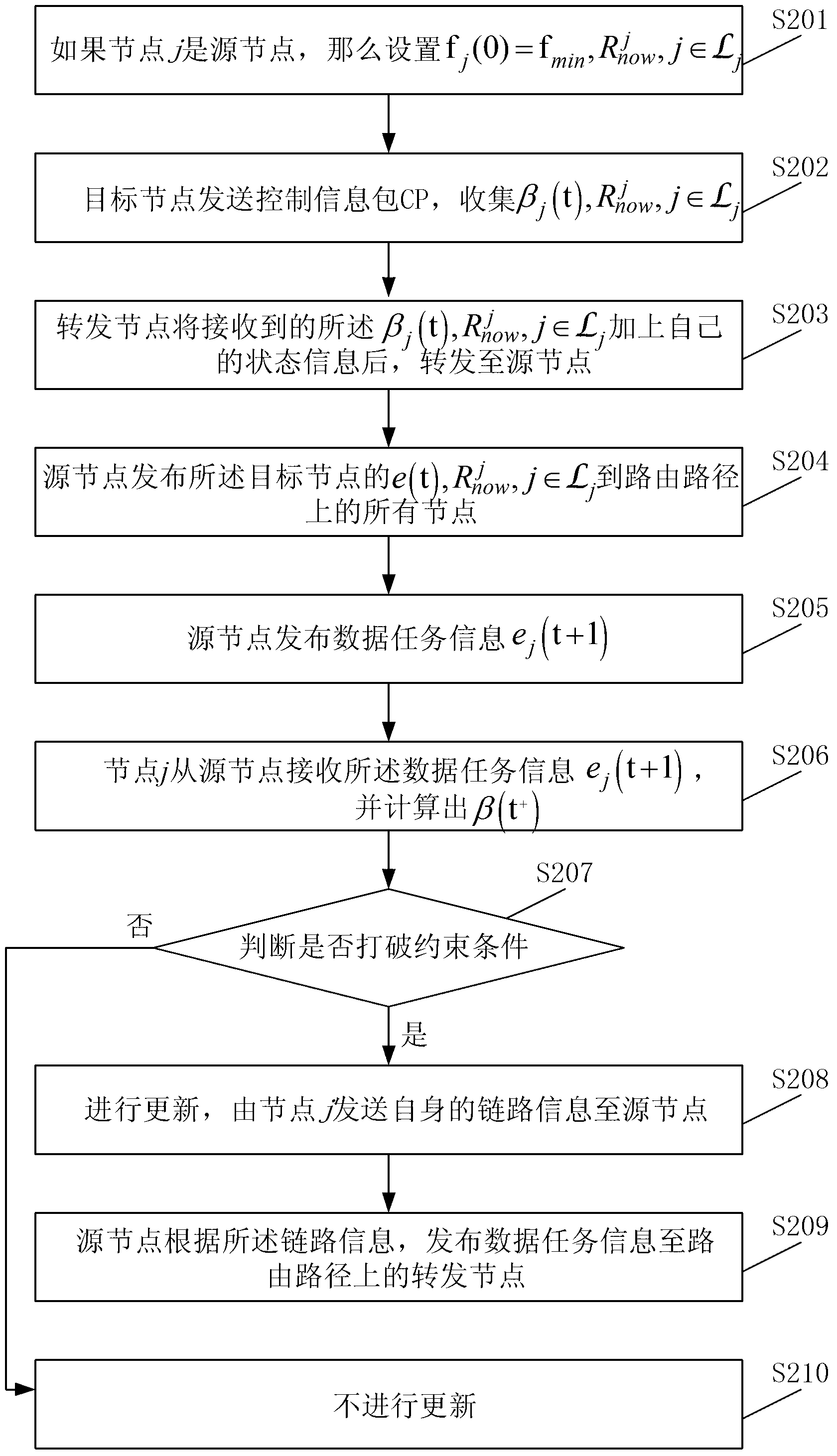 Optimal sampling frequency allocation method and device of wireless sensor network