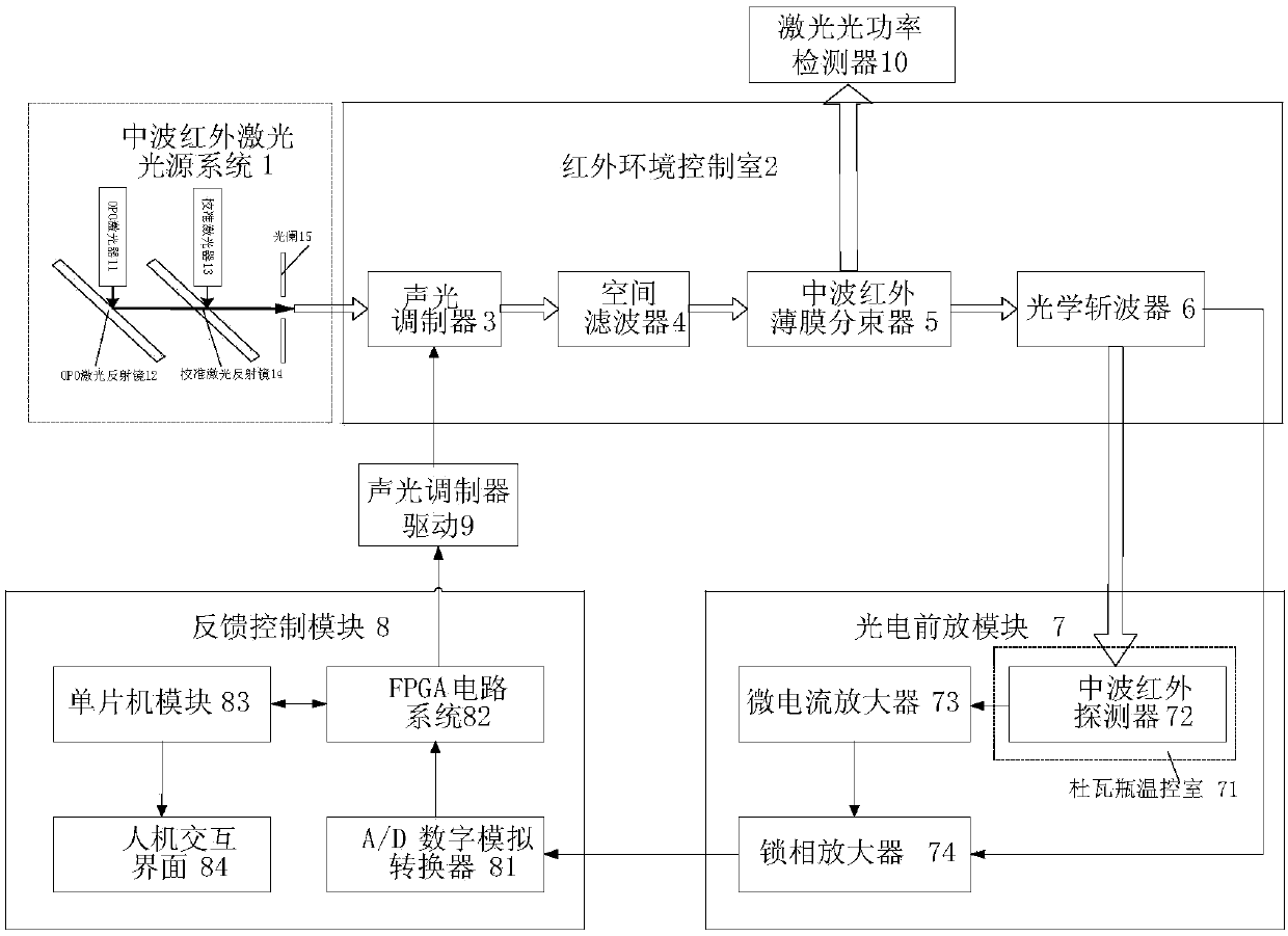 Medium wave infrared laser power stabilization system