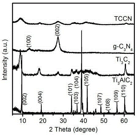 Preparation method of porous Ti3C2/g-C3N4 composite film material