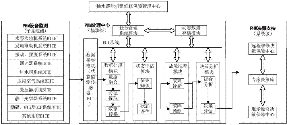 System and method for failure predication and health management of pump storage unit