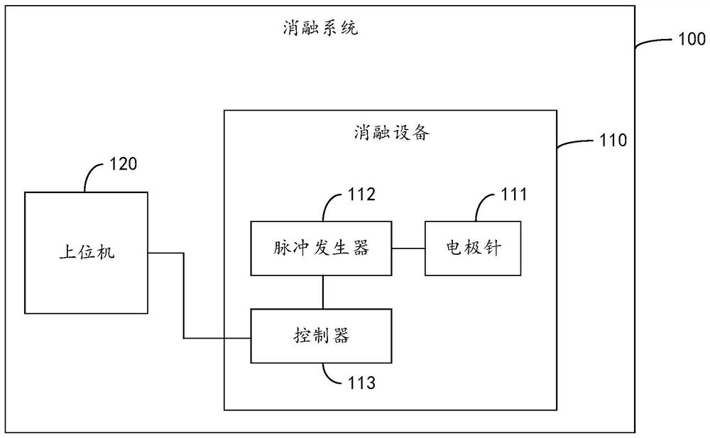 Pulse control method and device thereof, ablation equipment, system and storage medium