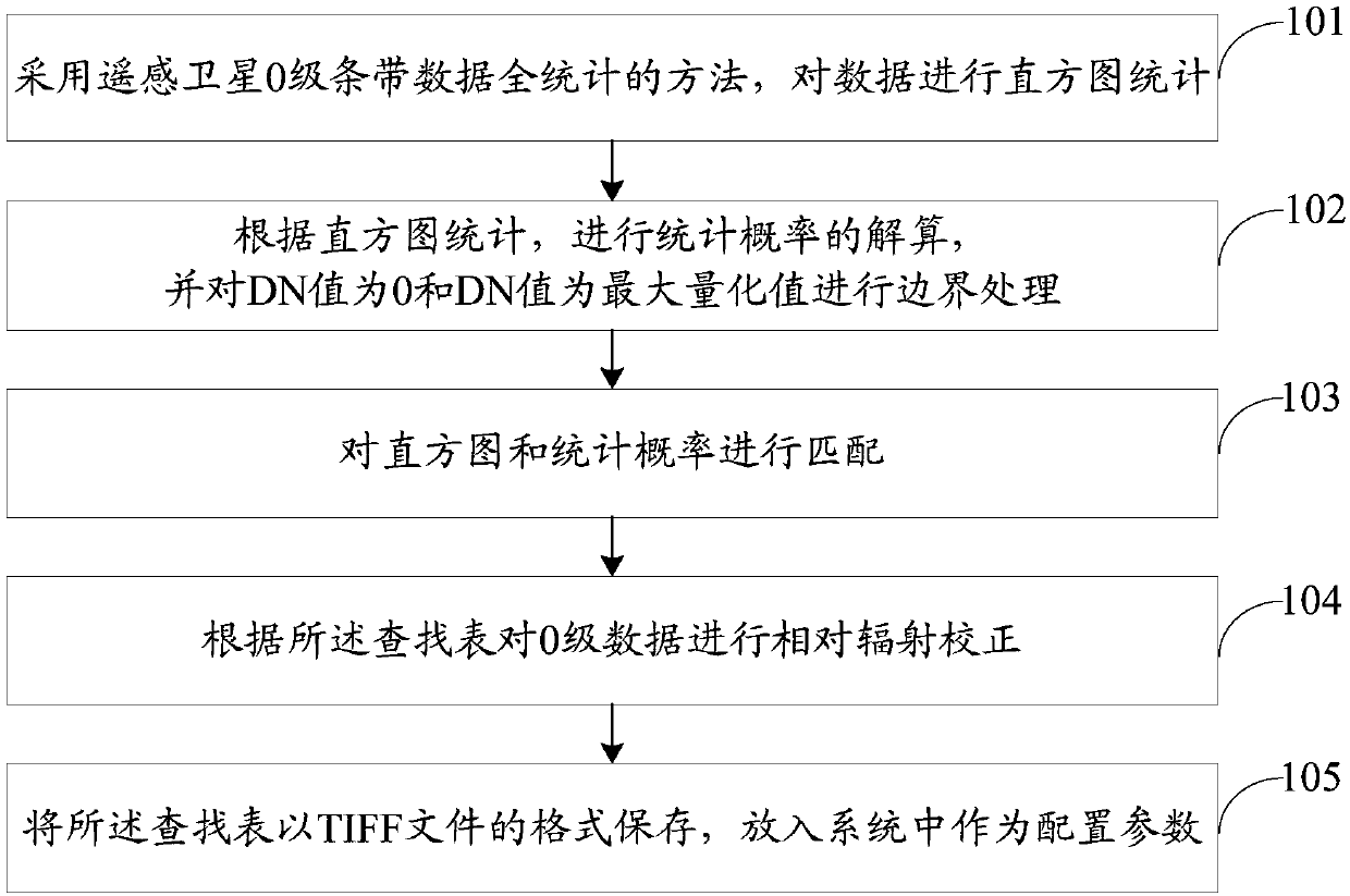 Big data statistics-based remote sensing satellite relative radiometric calibration method