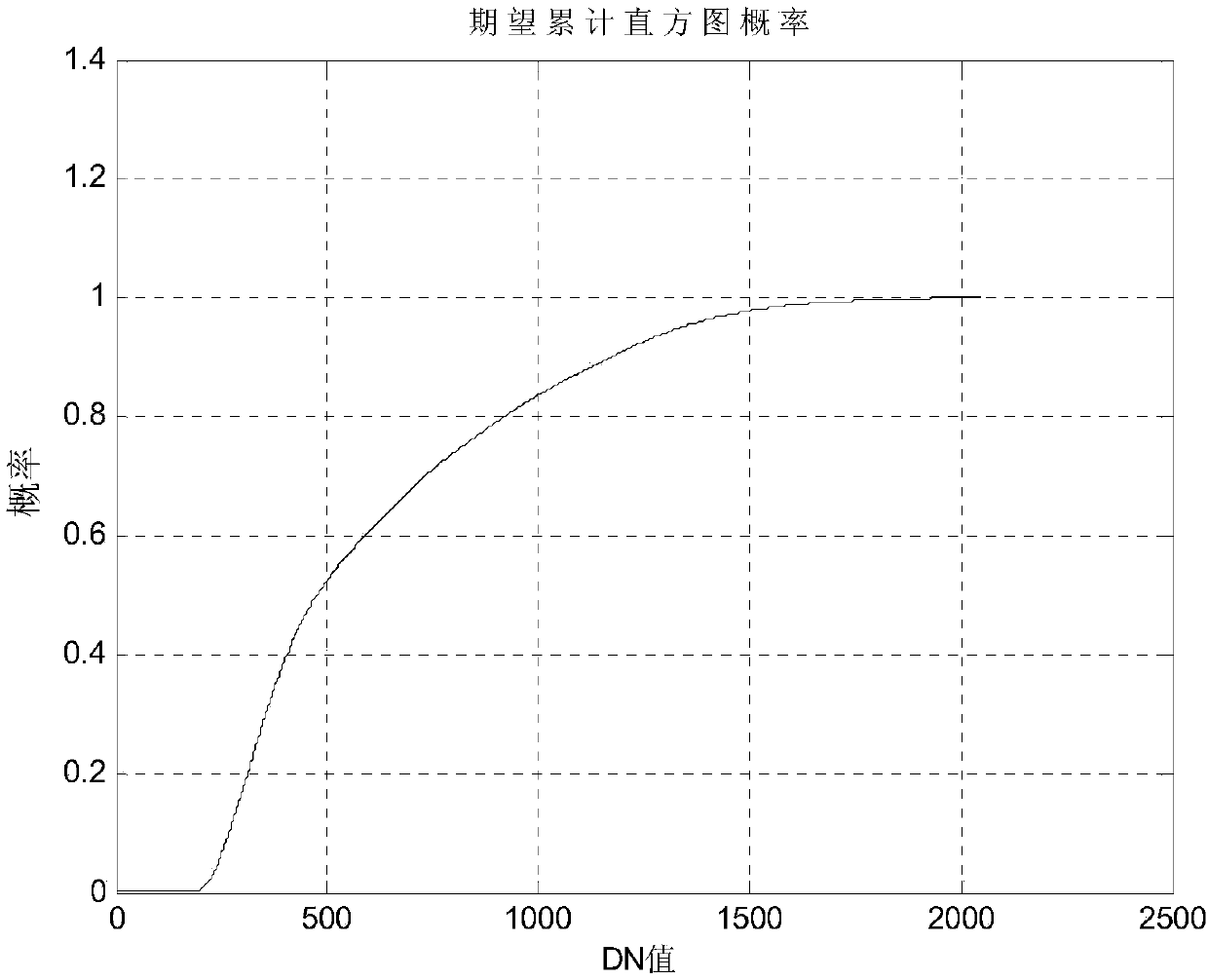 Big data statistics-based remote sensing satellite relative radiometric calibration method