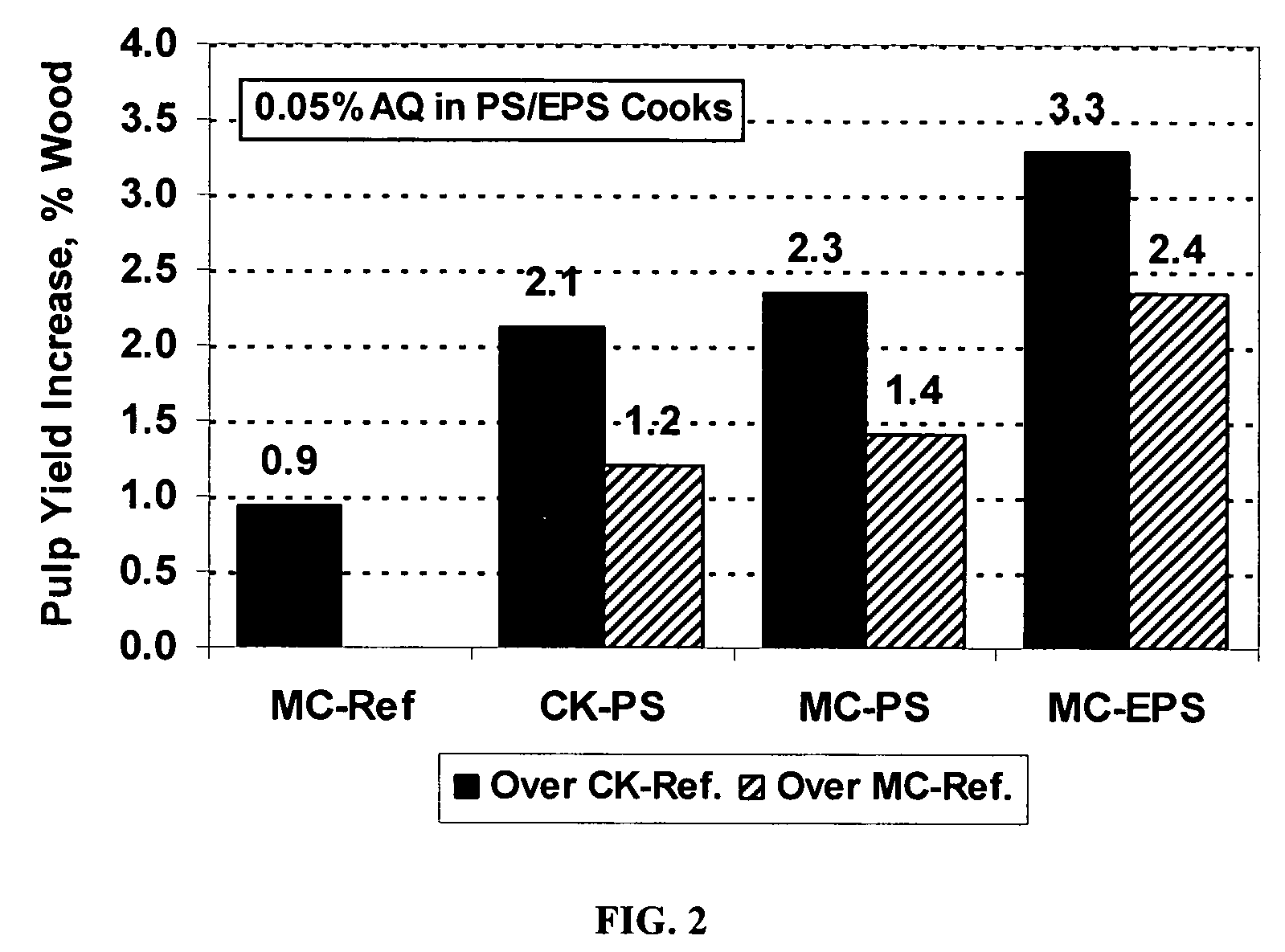 Use of polysulfide in modified cooking