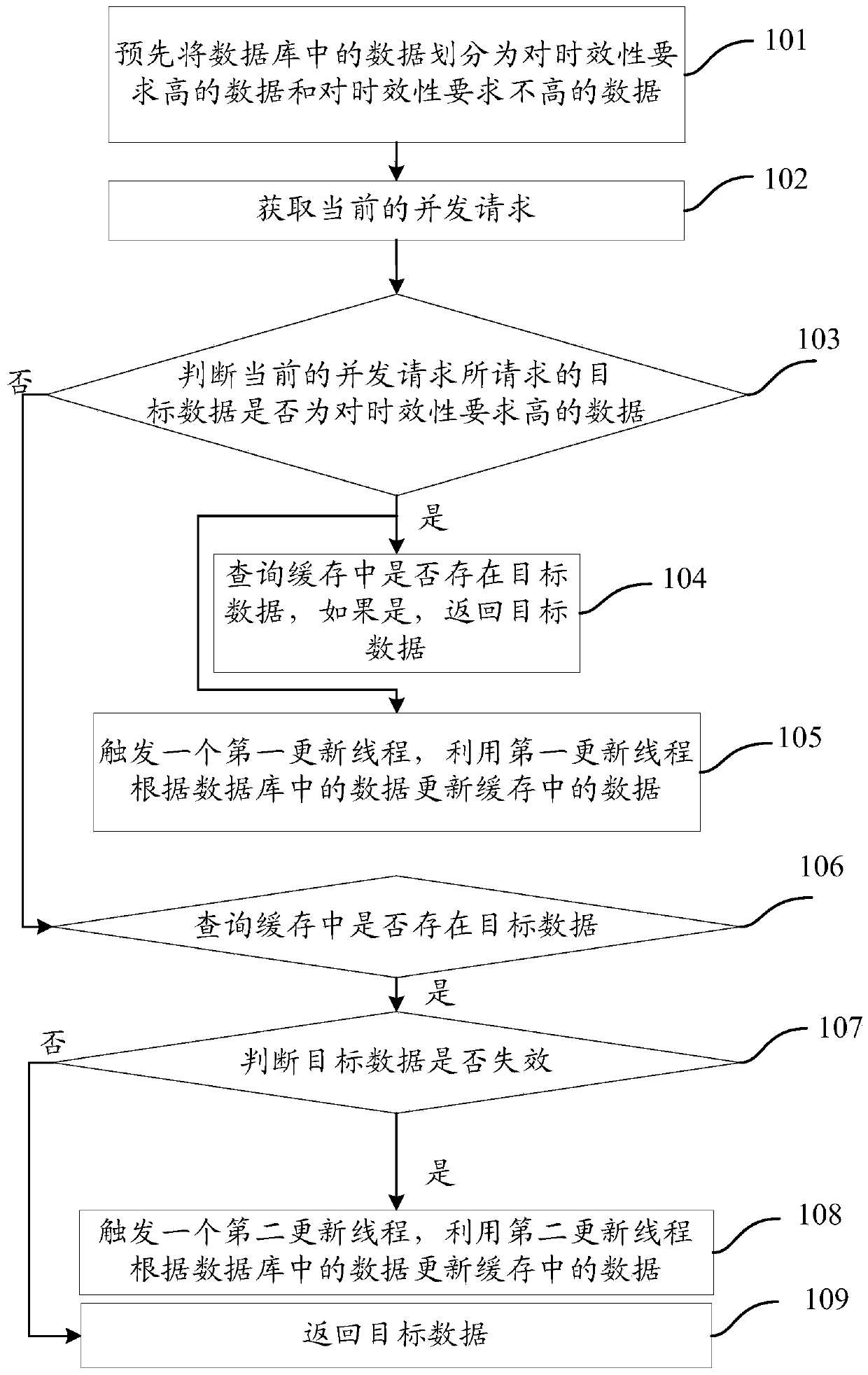 Method and device for increasing response speed of system under high concurrency condition