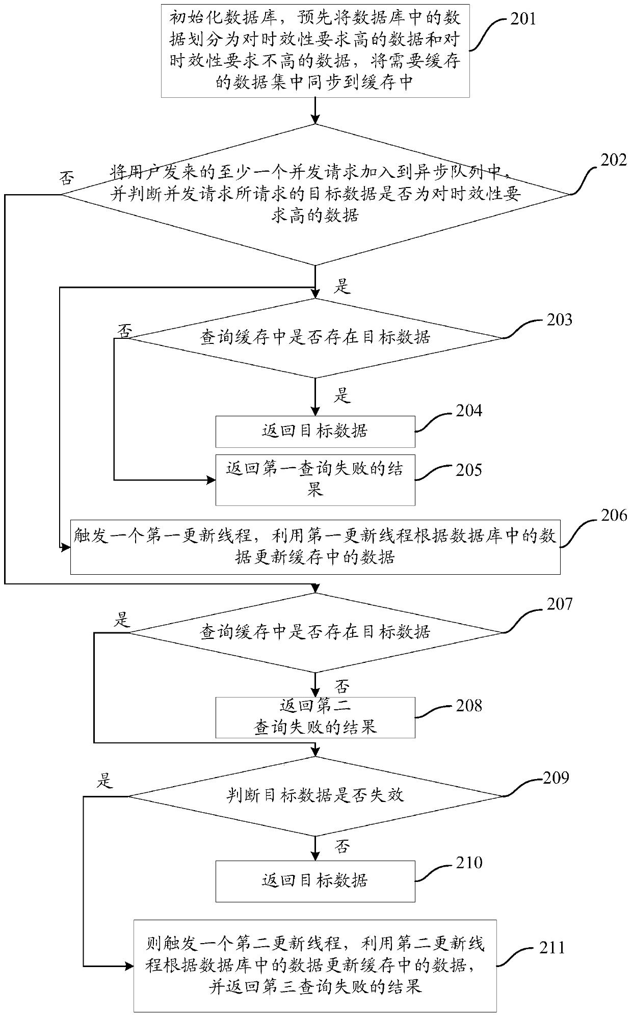 Method and device for increasing response speed of system under high concurrency condition