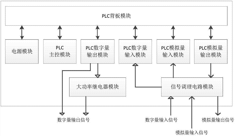 General-purpose ground test equipment based on PLC module