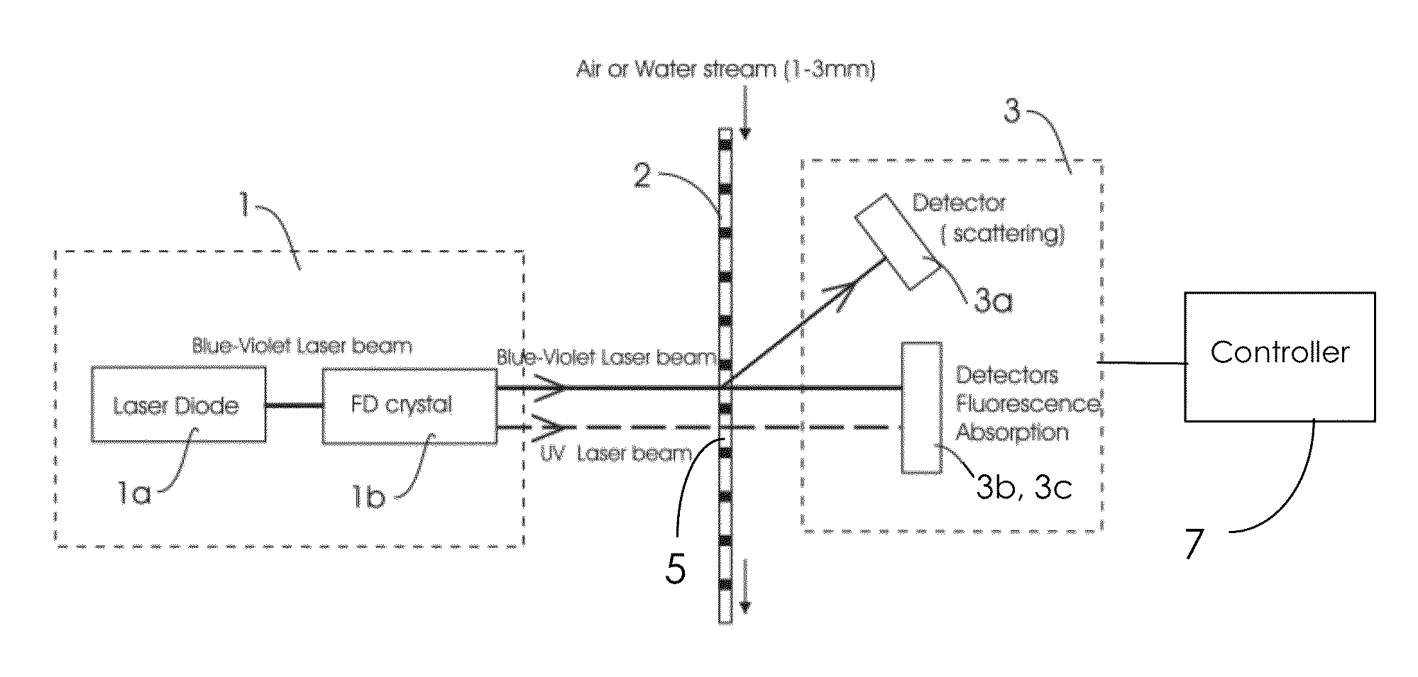 Fluid purification and sensor system