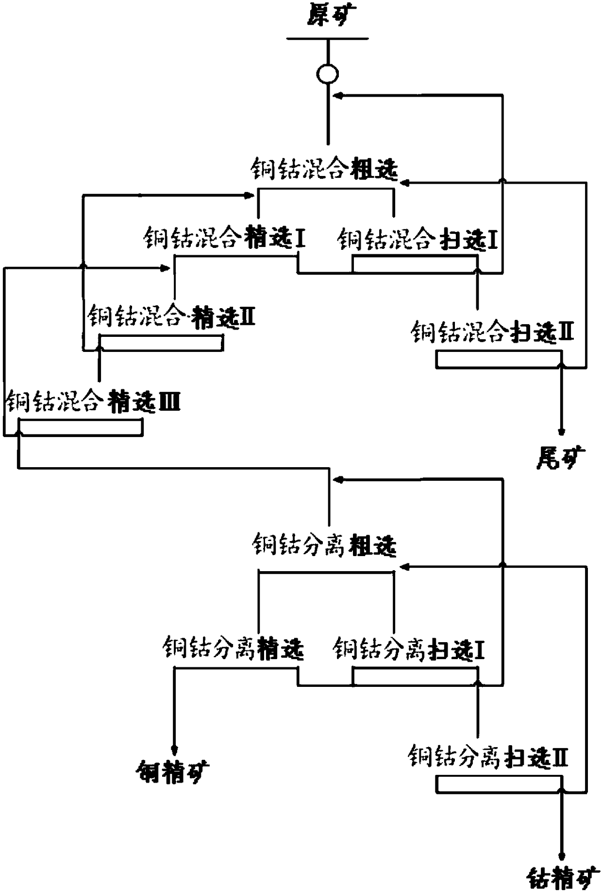 Beneficiation method for separating copper and cobalt