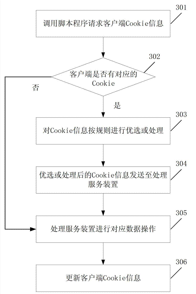 Client-side Cookie information acquisition method and device