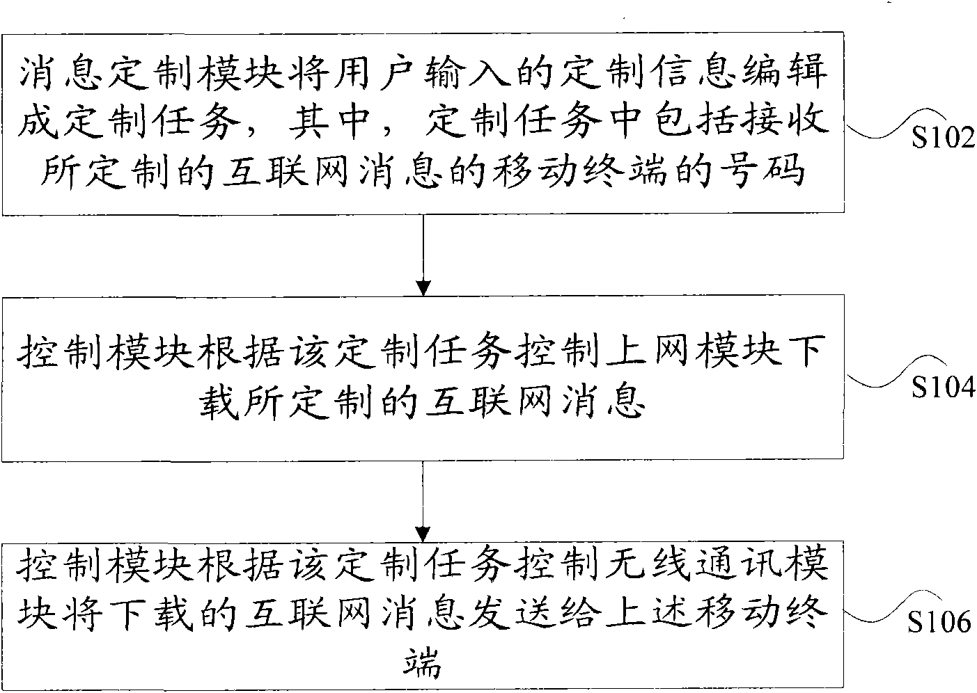 Realization method and platform of short message customizing service