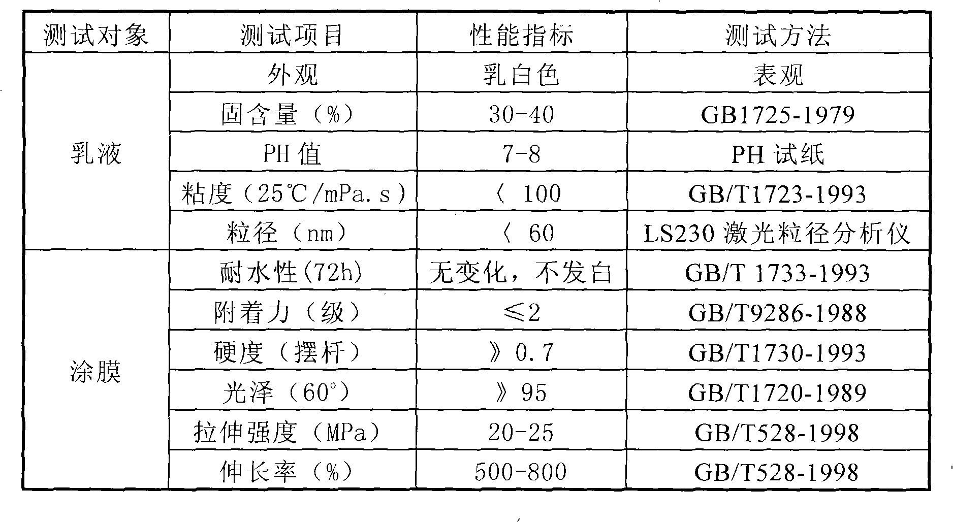 Waterborne polyurethane-polyacrylate emulsion and preparation method thereof