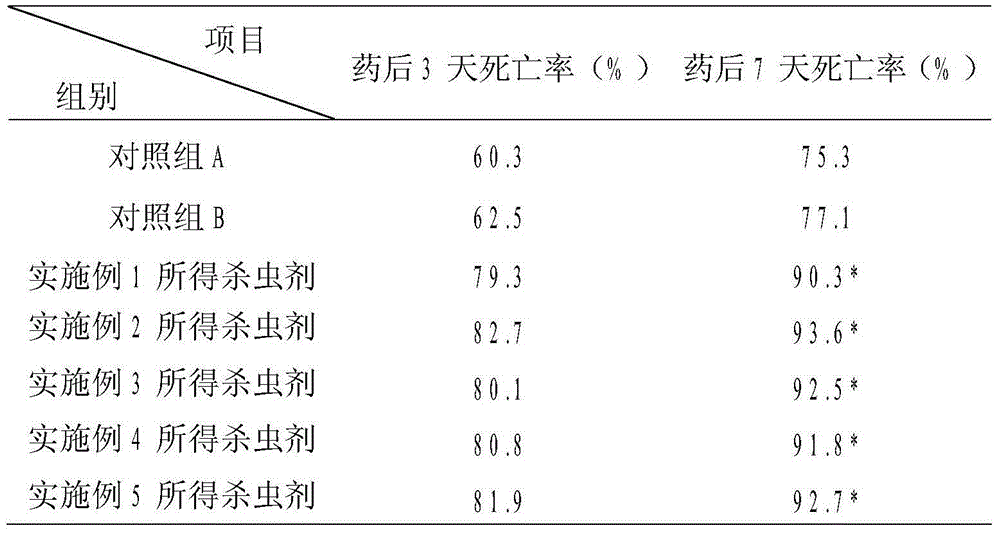 Fruit tree miridae pesticide and preparation method thereof