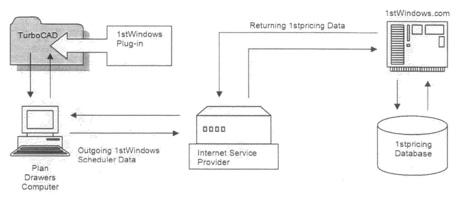 Automated pricing and/or “Green” indicating method and system