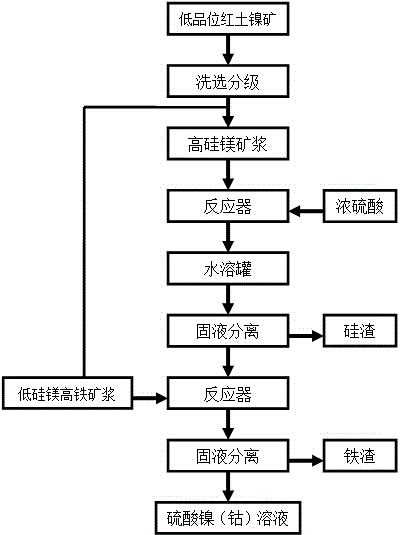 Method for treating low-grade nickel laterite ore