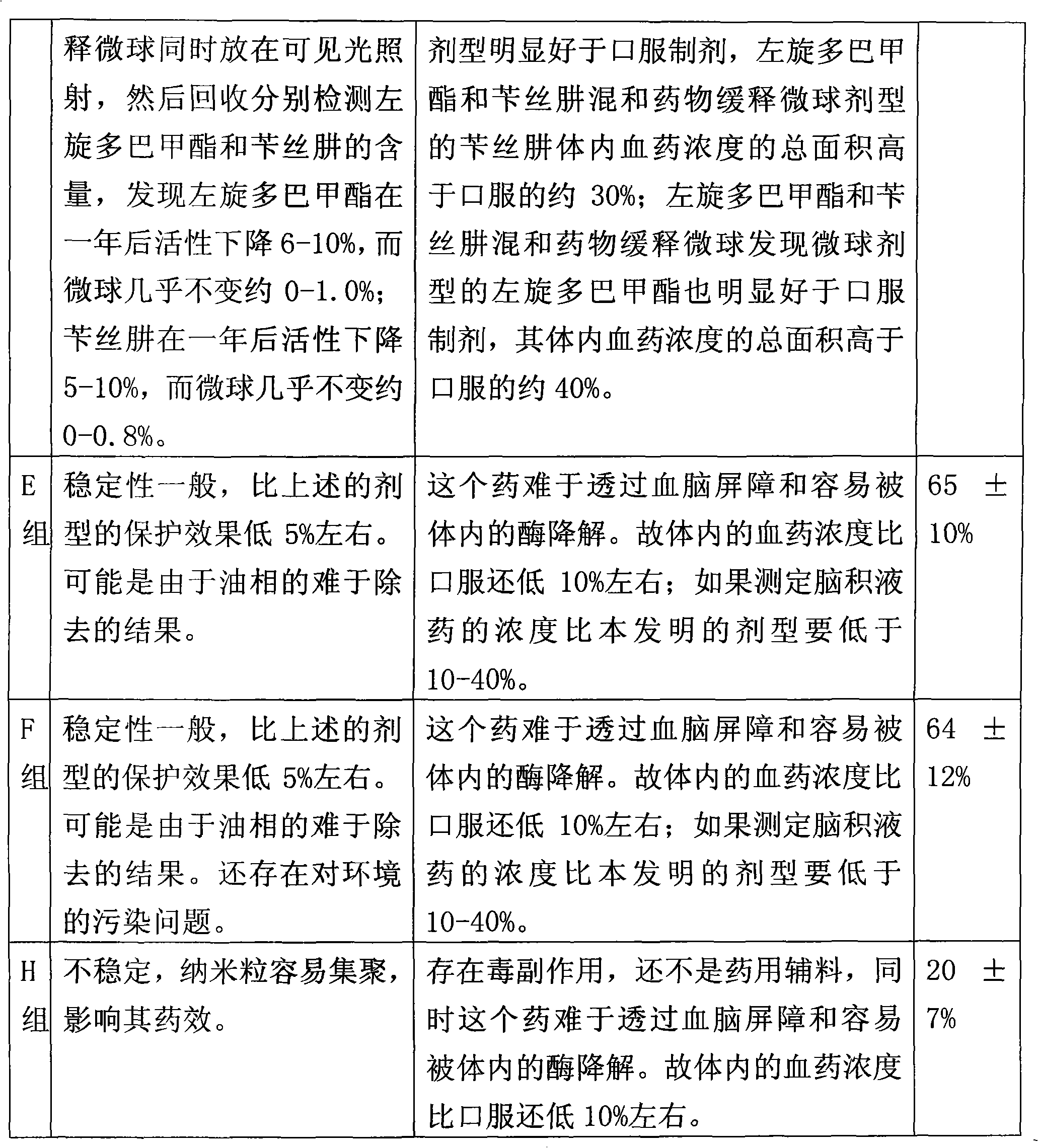 Levodopa methyl ester and benserazide mixed medicament slow-release microsphere composition and preparation method thereof