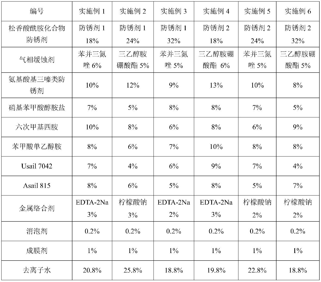 Water-based gas-phase antirust concentrated solution and preparing and using methods thereof