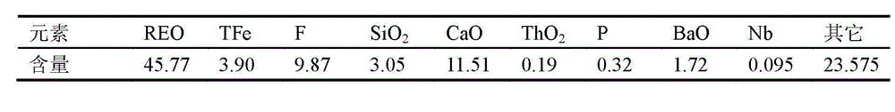 Microwave-assisted low-temperature acid pickling method of rare-earth ore concentrate