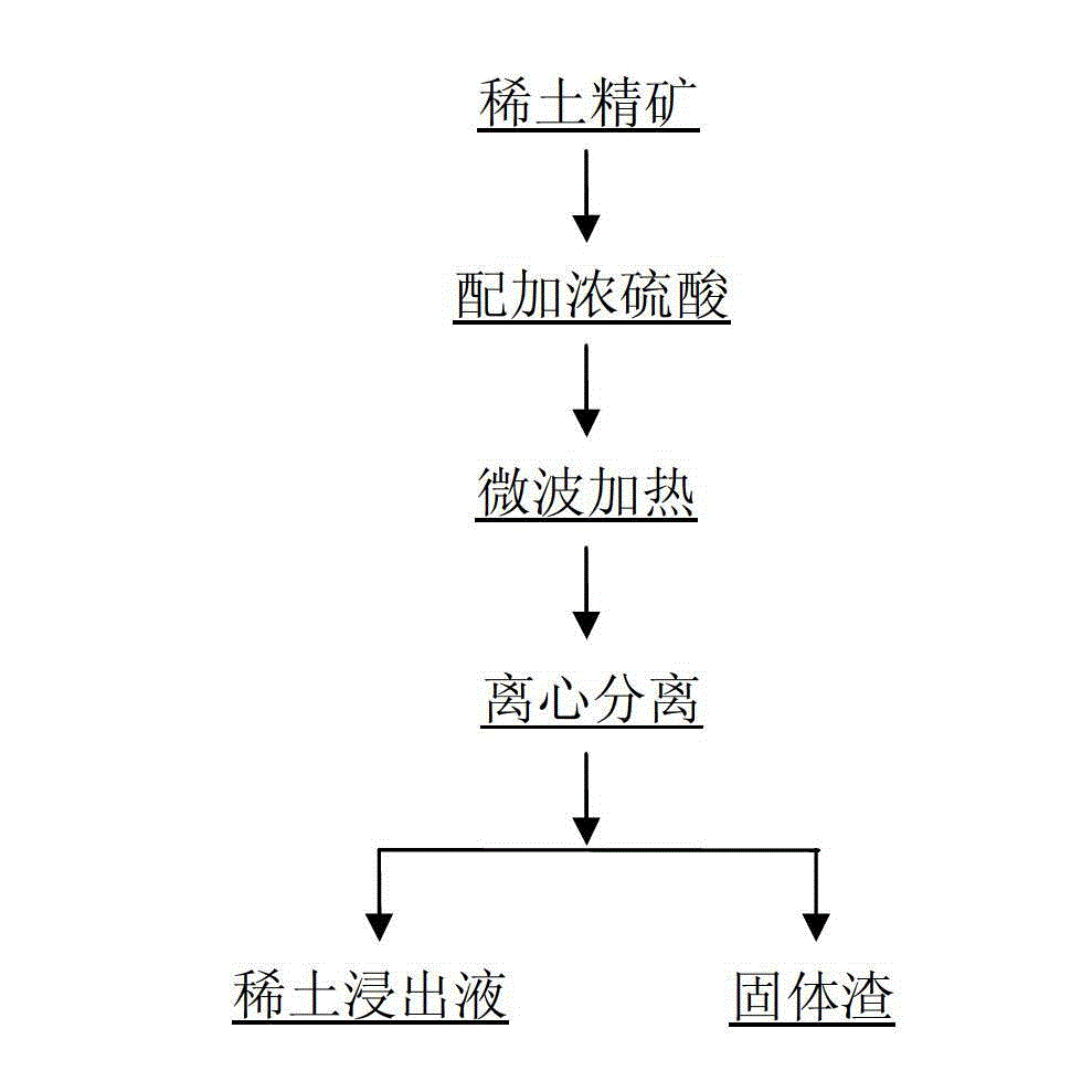 Microwave-assisted low-temperature acid pickling method of rare-earth ore concentrate