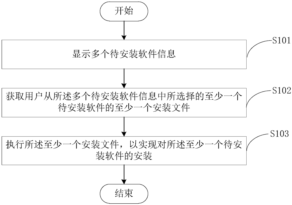 An software installation method and system