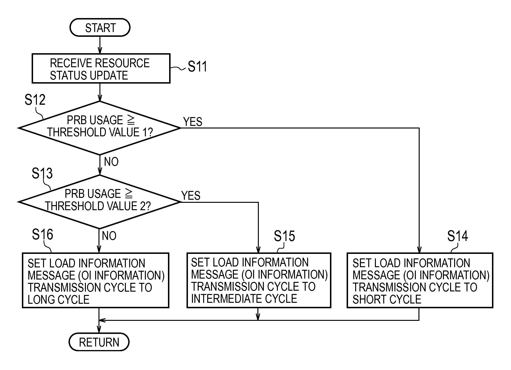 Base station and communication control method