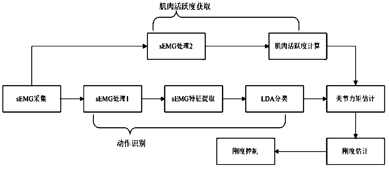 A control method using SEMG to control the stiffness of ankle joint rehabilitation equipment