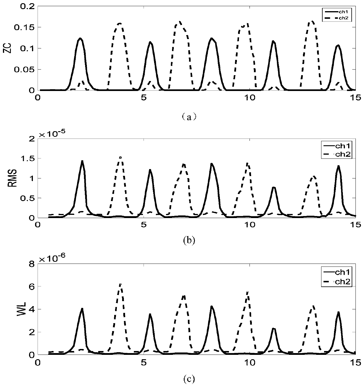 A control method using SEMG to control the stiffness of ankle joint rehabilitation equipment