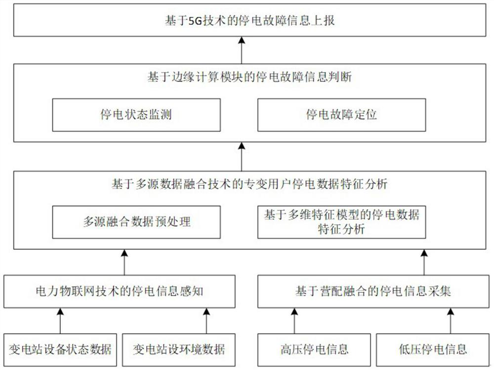 Active studying, judging and reporting method and system for power failure information fault of special transformer user