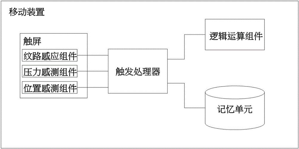 Screen control system combining strength and fingerprint identification and control mode thereof