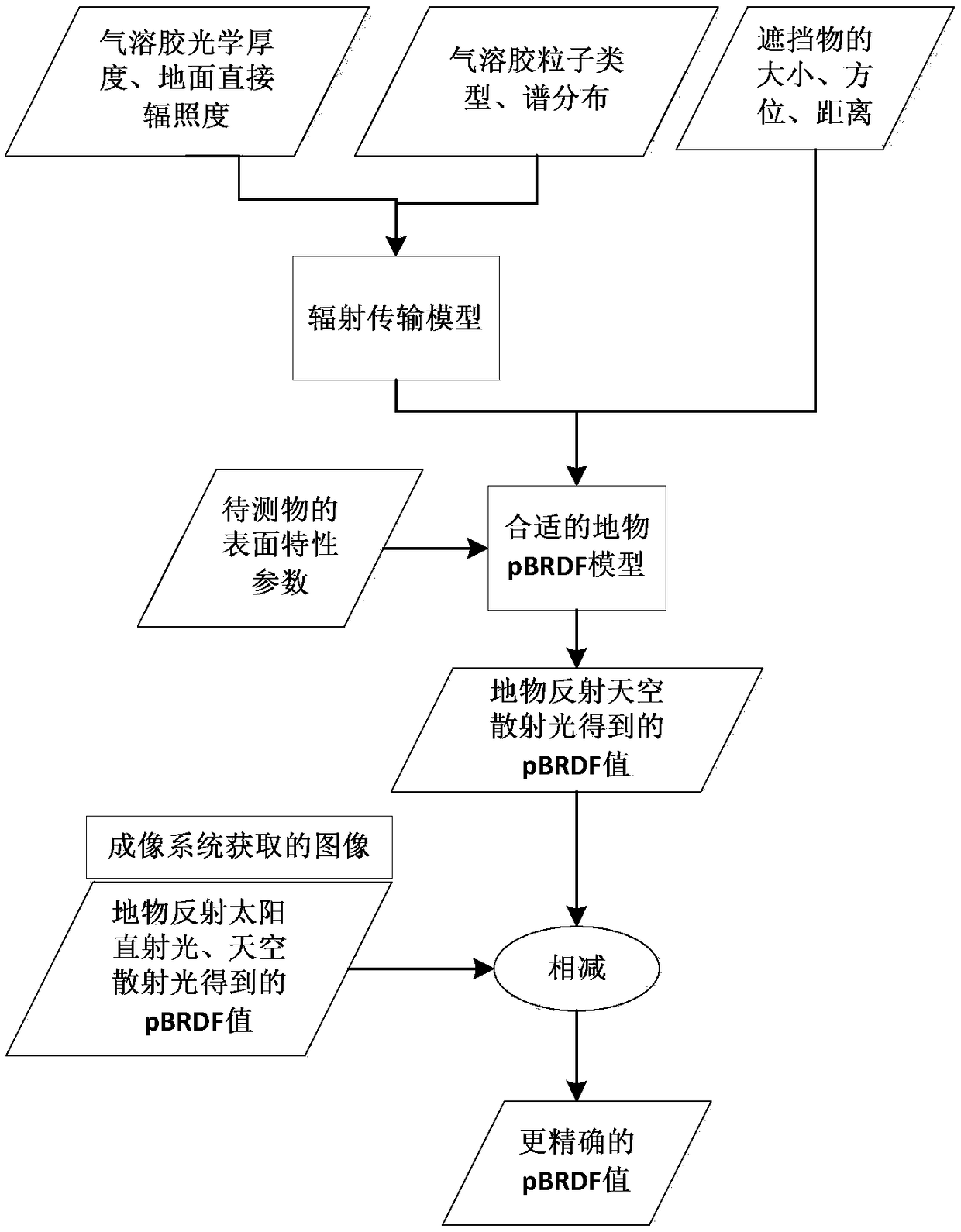 Measuring method of outdoor typical ground feature pBRDF under different weather conditions