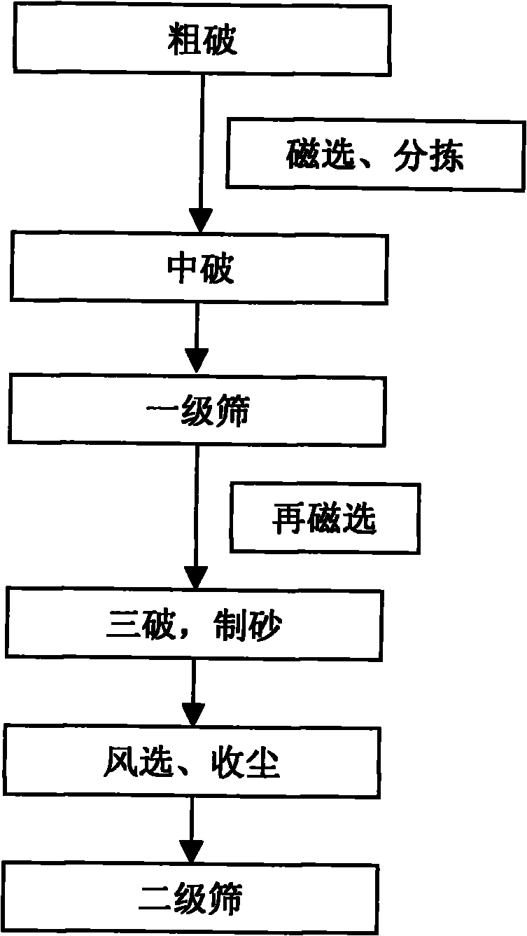 Method for producing reclaimed machine-made sand with building rubbish