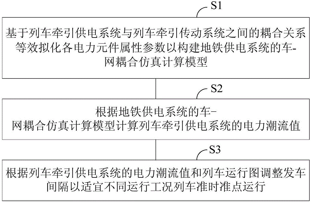 Subway train operation and traction power supply system coupled simulation modeling method