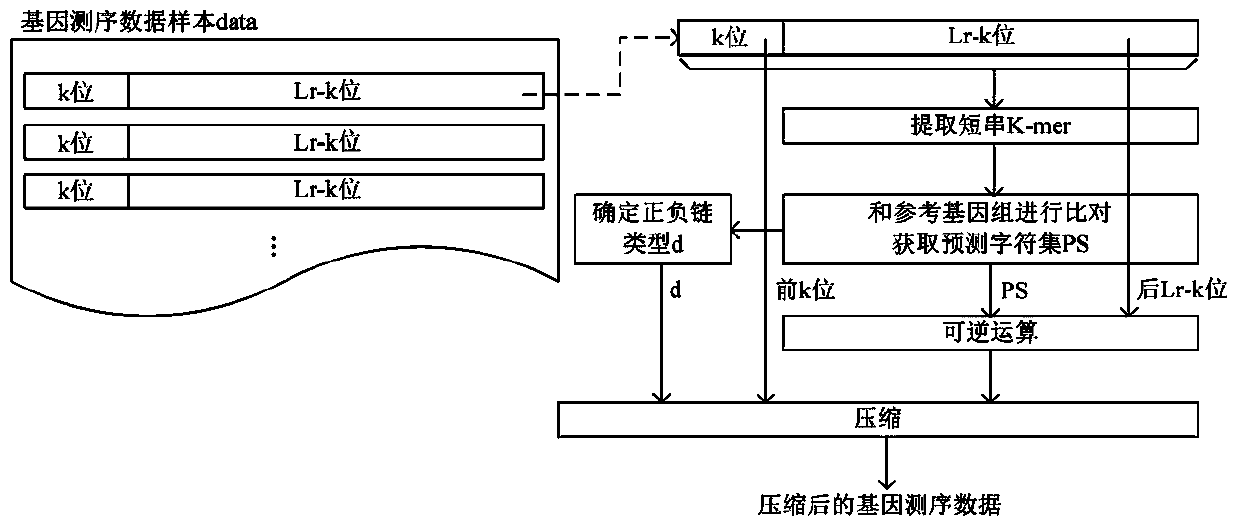 Alignment gene sequencing data compression method, system and computer readable medium