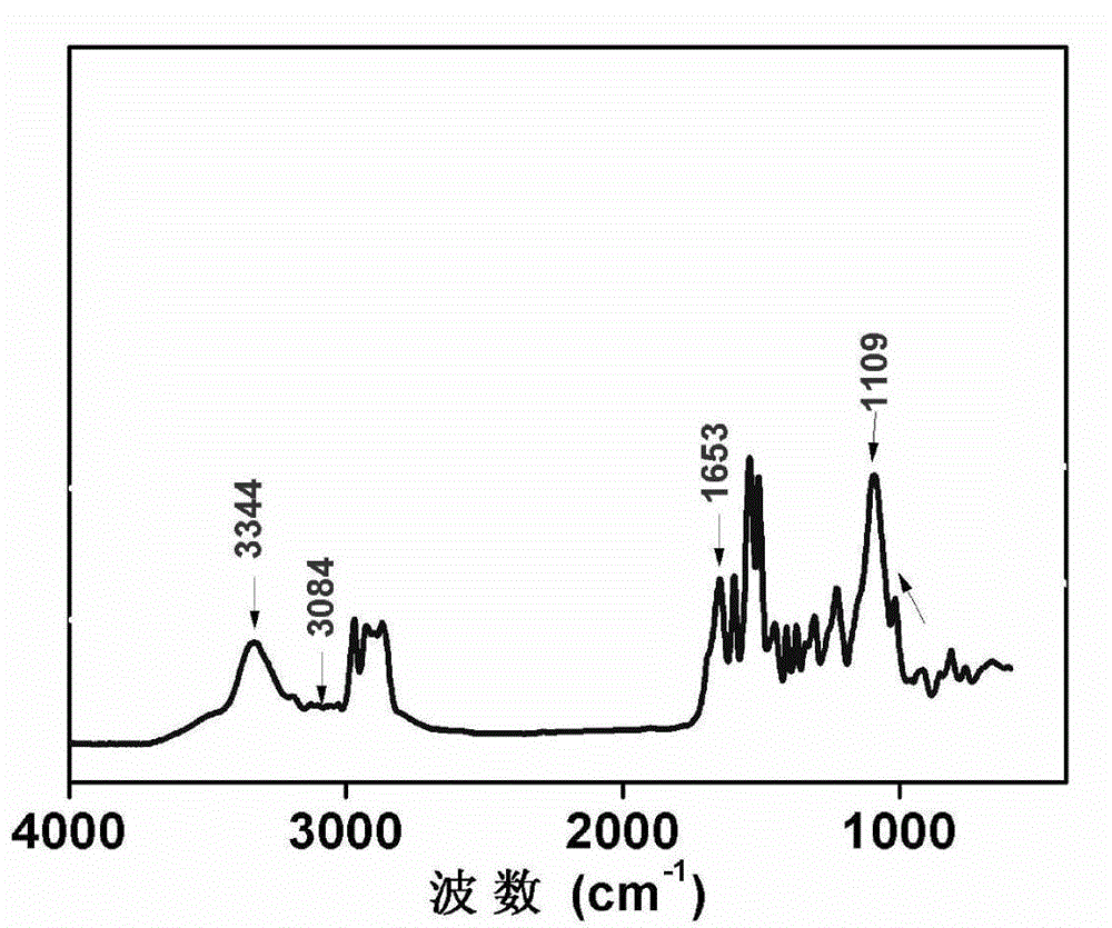 Preparation method of carbon-dioxide-base polyurea high polymer material