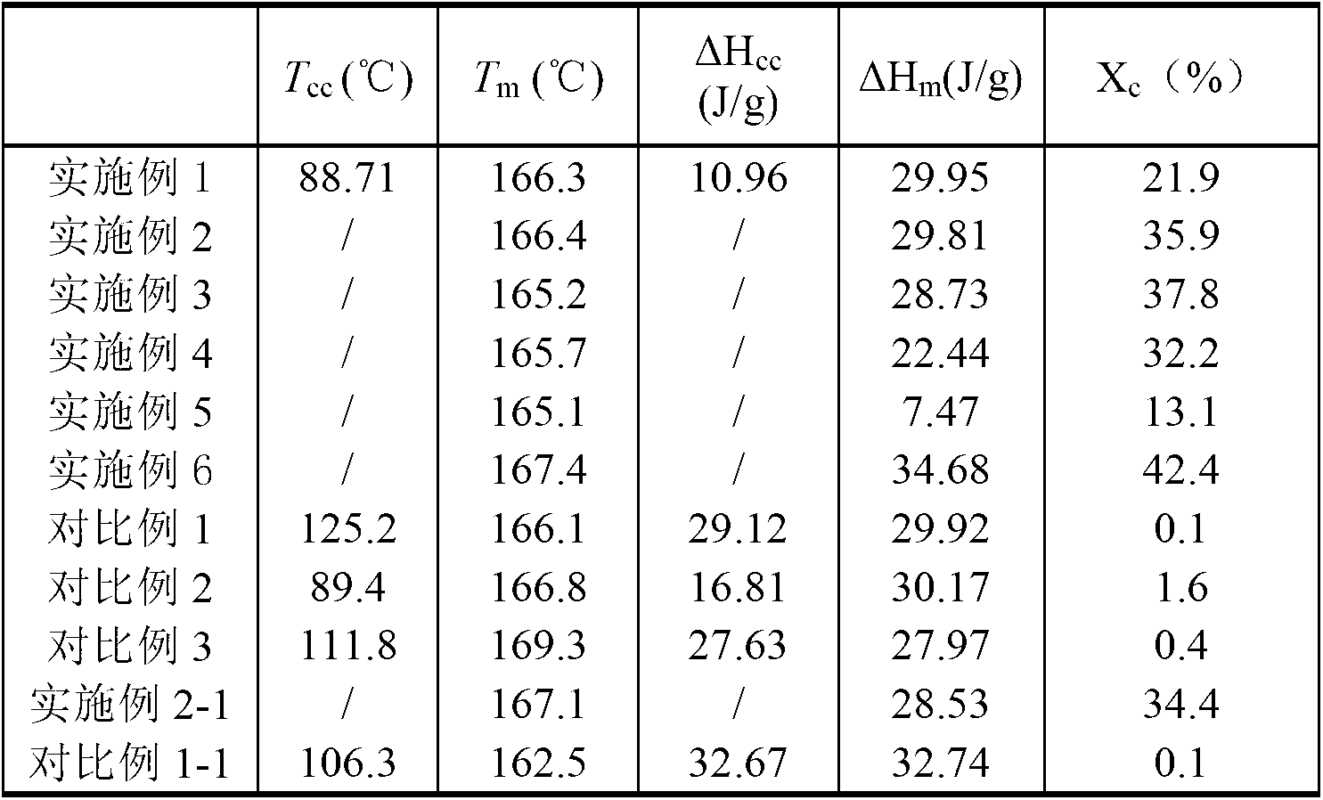 Completely-degradable polylactic acid composite material with high crystallinity and preparation method thereof