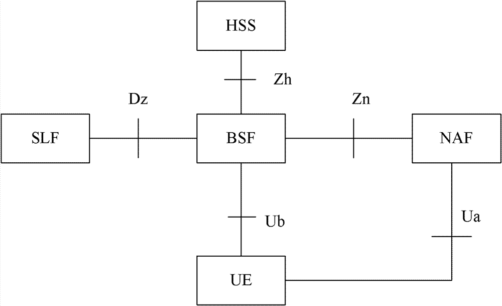 A method and system for mtc server shared key