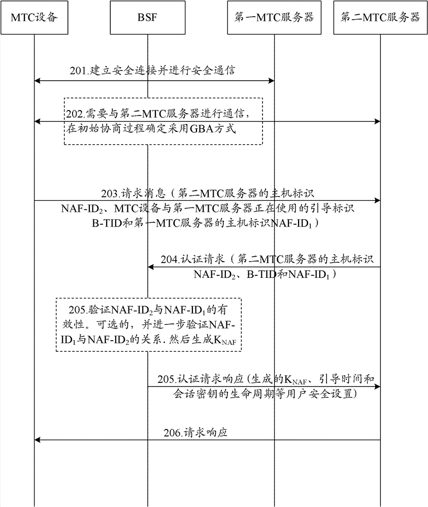 A method and system for mtc server shared key