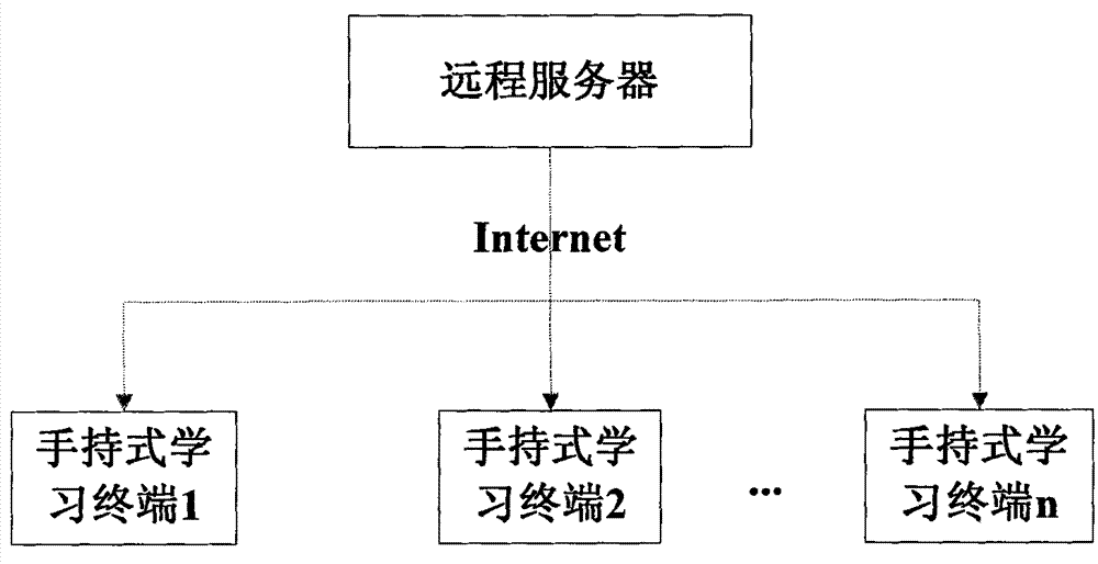 Program updating method of handheld learning terminal