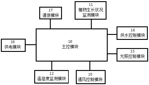 Plant growth monitoring and environment control System for enclosed environment