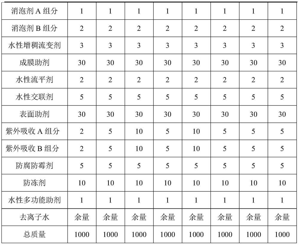 A kind of high-durability water-based polyurethane outdoor wood paint and preparation method thereof