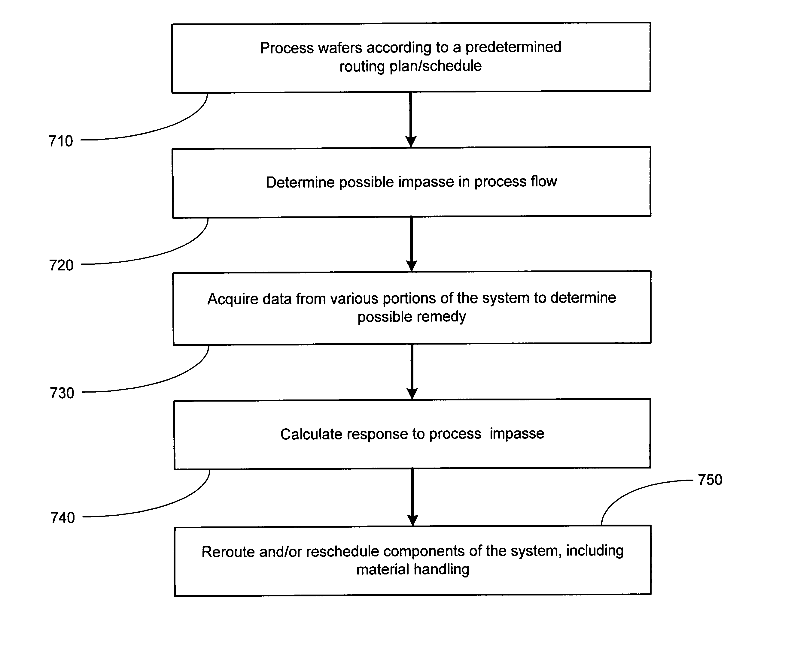 Method and apparatus for impasse detection and resolution