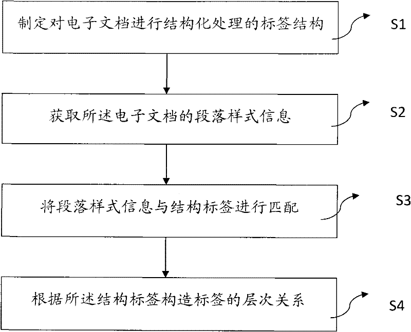 Method and system for carrying out structured processing on electronic document