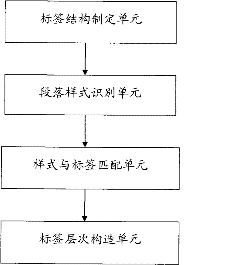 Method and system for carrying out structured processing on electronic document