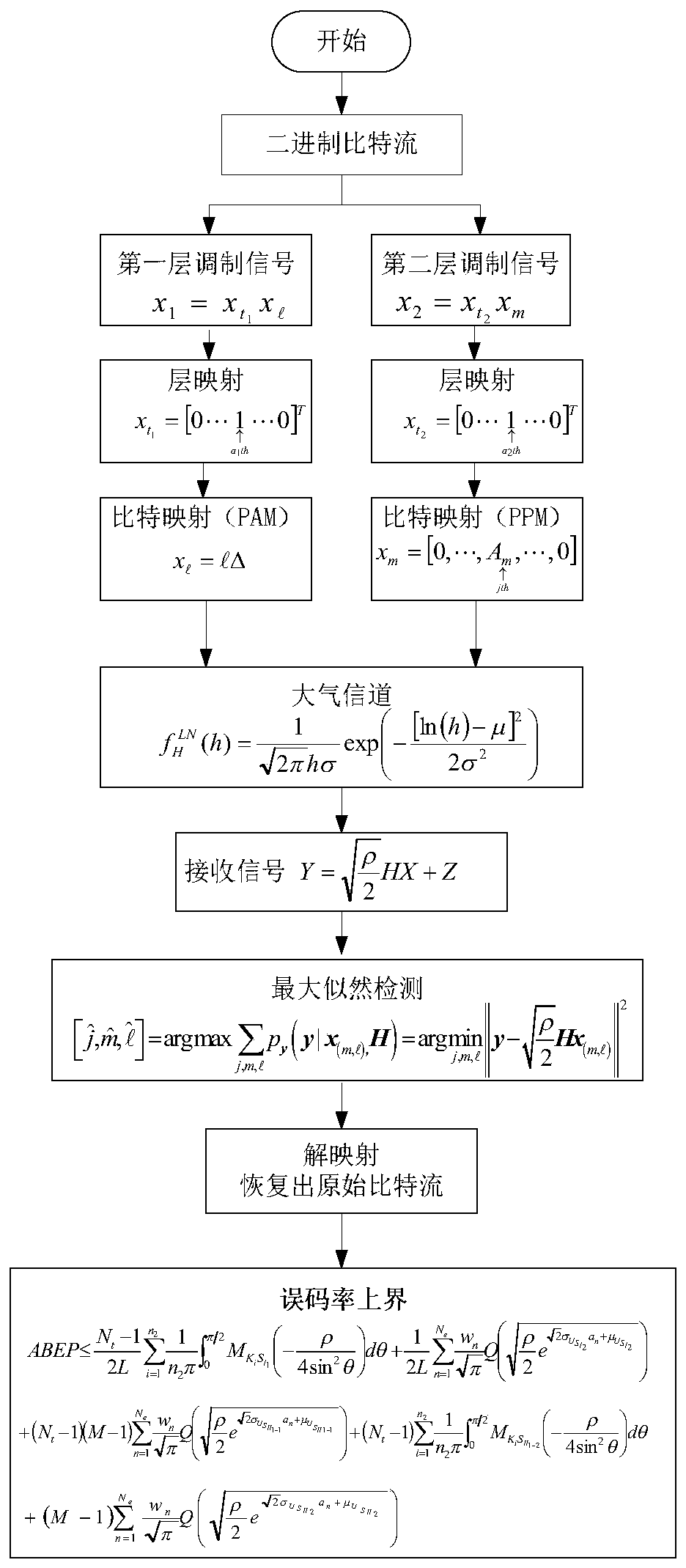 Layered optical spatial modulation method suitable for turbulent flow channel