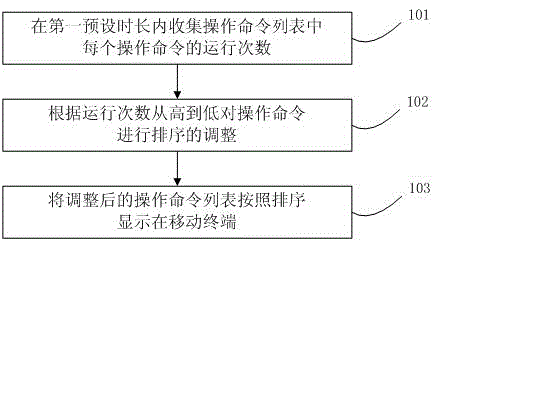 Arrangement method of operation command list