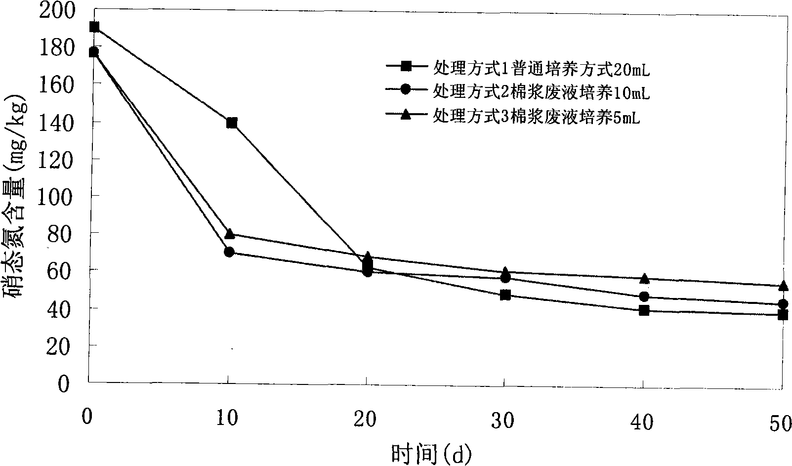 Method for renovating azotate contaminated soil by using cotton rod high yield pulp waste liquor biotransformation bacterial N4