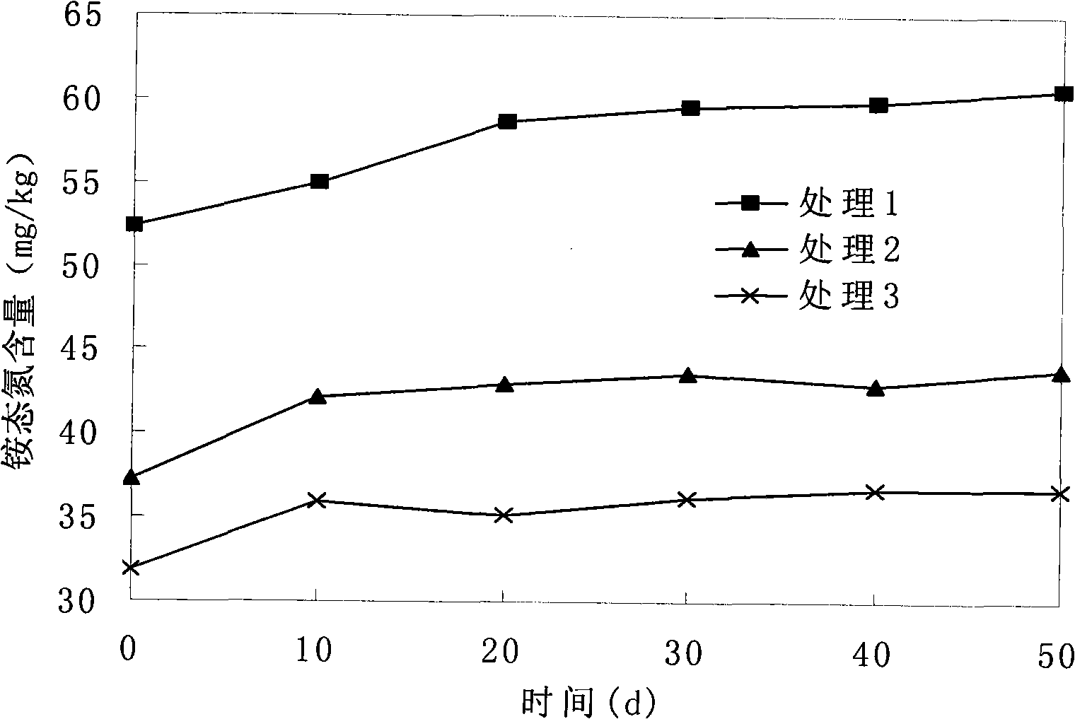 Method for renovating azotate contaminated soil by using cotton rod high yield pulp waste liquor biotransformation bacterial N4