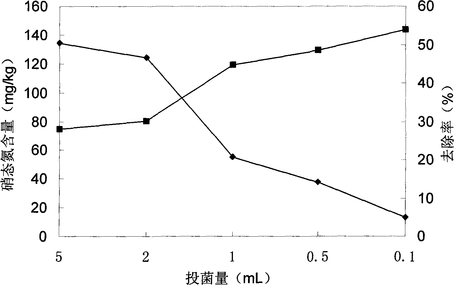 Method for renovating azotate contaminated soil by using cotton rod high yield pulp waste liquor biotransformation bacterial N4