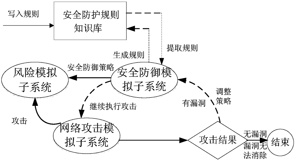 Network security simulation system